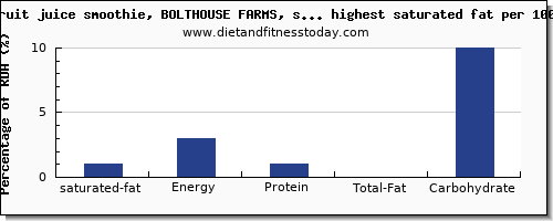 saturated fat and nutrition facts in fruit juices per 100g